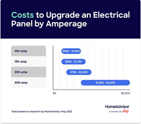 cost of updating electrical box|upgrade breaker box cost.